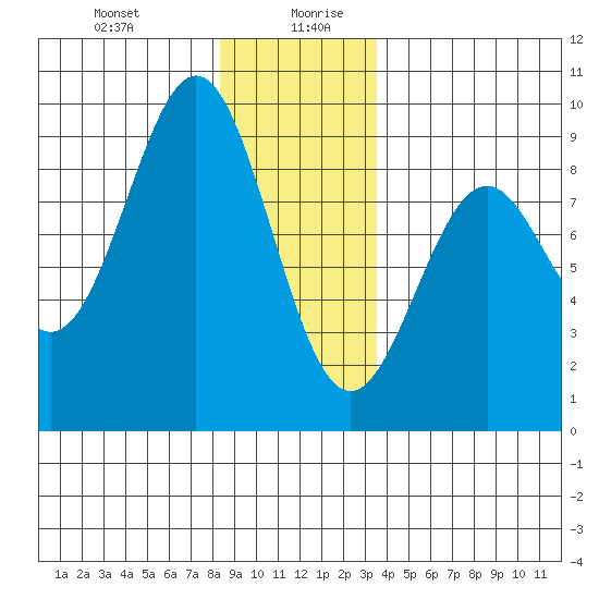 Steamboat Bay tide chart for Monday, December 29, 2025