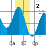 Steamboat Bay tide chart for Tuesday, December 2, 2025