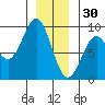 Steamboat Bay tide chart for Tuesday, December 30, 2025