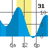 Steamboat Bay tide chart for Wednesday, December 31, 2025