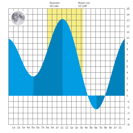 Steamboat Bay tide chart for Thursday, December 4, 2025