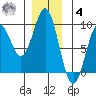 Steamboat Bay tide chart for Thursday, December 4, 2025