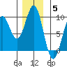 Steamboat Bay tide chart for Friday, December 5, 2025