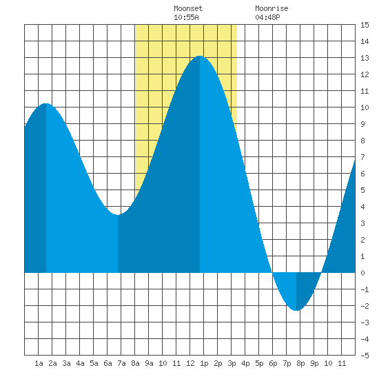 Steamboat Bay tide chart for Saturday, December 6, 2025