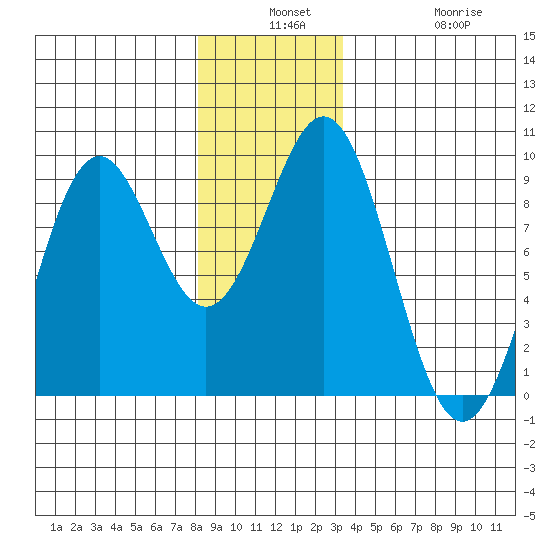 Steamboat Bay tide chart for Monday, December 8, 2025