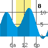 Steamboat Bay tide chart for Monday, December 8, 2025