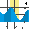 Steamboat Bay tide chart for Wednesday, January 14, 2026