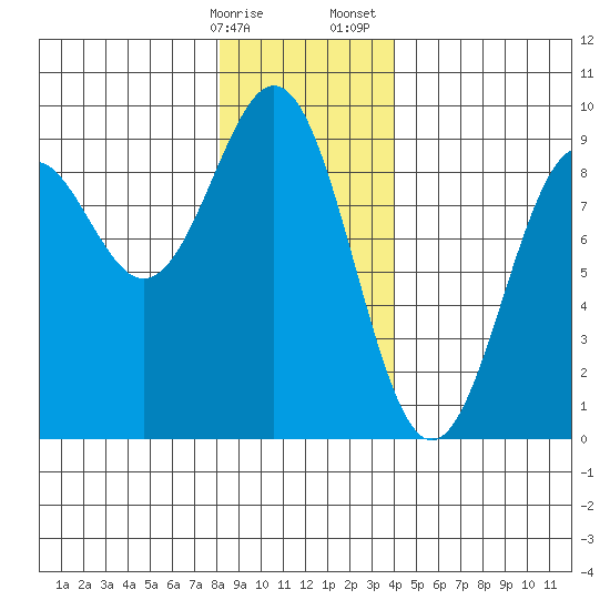Steamboat Bay tide chart for Friday, January 16, 2026