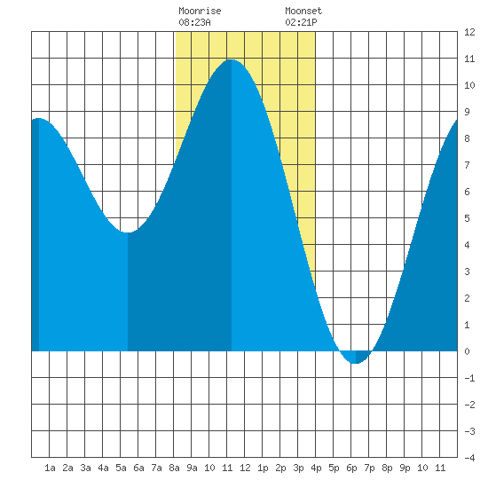 Steamboat Bay tide chart for Saturday, January 17, 2026