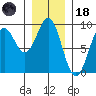 Steamboat Bay tide chart for Sunday, January 18, 2026