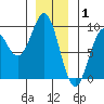Steamboat Bay tide chart for Thursday, January 1, 2026