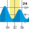 Steamboat Bay tide chart for Saturday, January 24, 2026