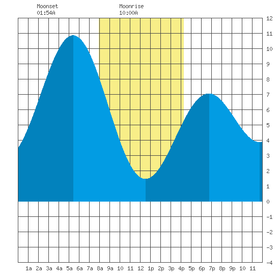 Steamboat Bay tide chart for Monday, January 26, 2026
