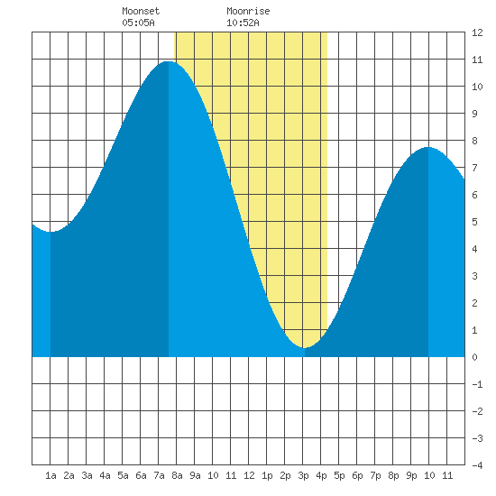 Steamboat Bay tide chart for Wednesday, January 28, 2026