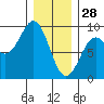 Steamboat Bay tide chart for Wednesday, January 28, 2026