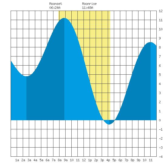Steamboat Bay tide chart for Thursday, January 29, 2026