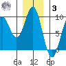 Steamboat Bay tide chart for Saturday, January 3, 2026