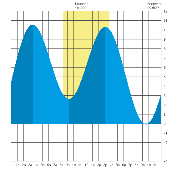 Steamboat Bay tide chart for Wednesday, January 7, 2026