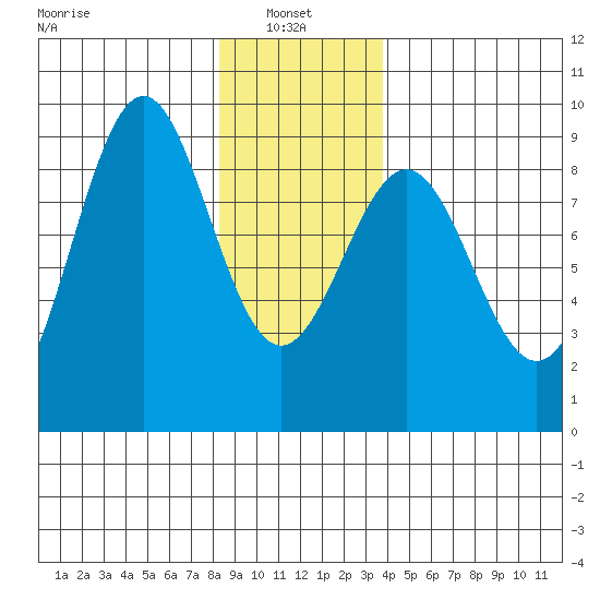 Steamboat Bay tide chart for Friday, January 9, 2026