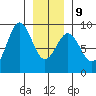 Steamboat Bay tide chart for Friday, January 9, 2026
