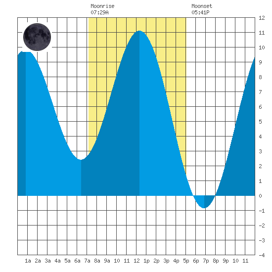 Steamboat Bay tide chart for Tuesday, February 17, 2026