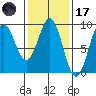 Steamboat Bay tide chart for Tuesday, February 17, 2026