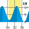 Steamboat Bay tide chart for Thursday, February 19, 2026