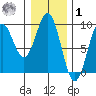 Steamboat Bay tide chart for Sunday, February 1, 2026