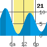Steamboat Bay tide chart for Saturday, February 21, 2026