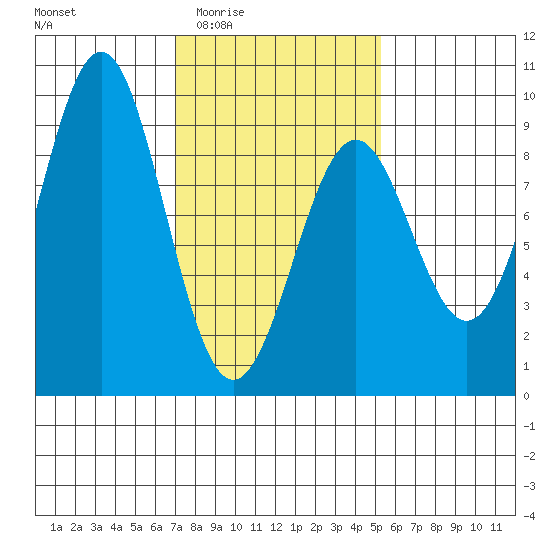 Steamboat Bay tide chart for Sunday, February 22, 2026