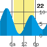 Steamboat Bay tide chart for Sunday, February 22, 2026