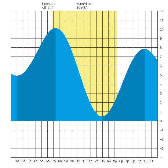 Steamboat Bay tide chart for Thursday, February 26, 2026