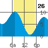 Steamboat Bay tide chart for Thursday, February 26, 2026