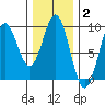 Steamboat Bay tide chart for Monday, February 2, 2026