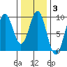 Steamboat Bay tide chart for Tuesday, February 3, 2026