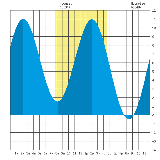 Steamboat Bay tide chart for Wednesday, February 4, 2026