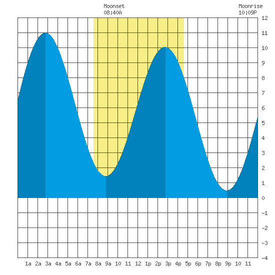 Steamboat Bay tide chart for Thursday, February 5, 2026
