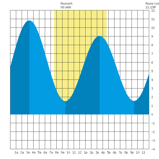 Steamboat Bay tide chart for Friday, February 6, 2026