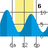 Steamboat Bay tide chart for Friday, February 6, 2026