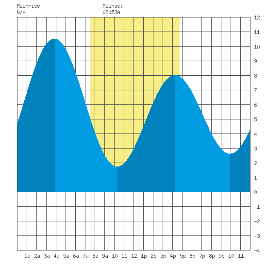 Steamboat Bay tide chart for Saturday, February 7, 2026