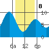 Steamboat Bay tide chart for Sunday, February 8, 2026