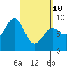 Steamboat Bay tide chart for Tuesday, March 10, 2026