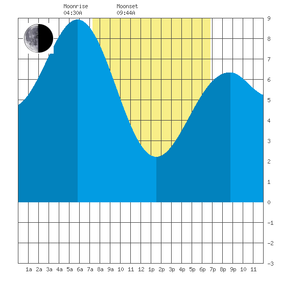 Steamboat Bay tide chart for Wednesday, March 11, 2026