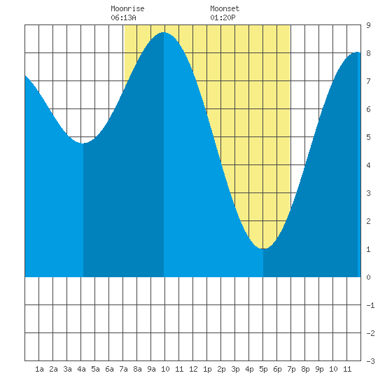 Steamboat Bay tide chart for Saturday, March 14, 2026