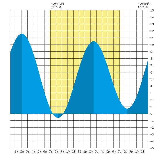 Steamboat Bay tide chart for Friday, March 20, 2026