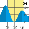 Steamboat Bay tide chart for Tuesday, March 24, 2026
