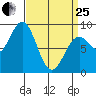 Steamboat Bay tide chart for Wednesday, March 25, 2026