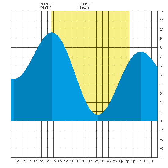 Steamboat Bay tide chart for Thursday, March 26, 2026