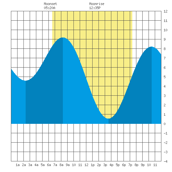 Steamboat Bay tide chart for Friday, March 27, 2026