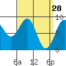 Steamboat Bay tide chart for Saturday, March 28, 2026